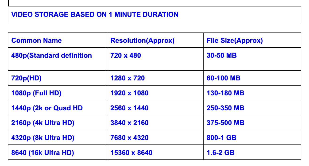 Table of various storage sizes and length of videos.